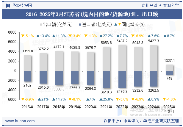 2016-2025年3月江苏省(境内目的地/货源地)进、出口额