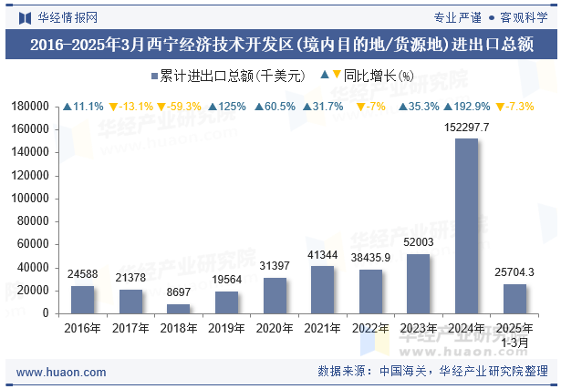 2016-2025年3月西宁经济技术开发区(境内目的地/货源地)进出口总额