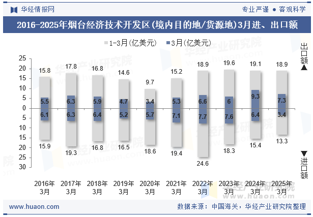 2016-2025年烟台经济技术开发区(境内目的地/货源地)3月进、出口额