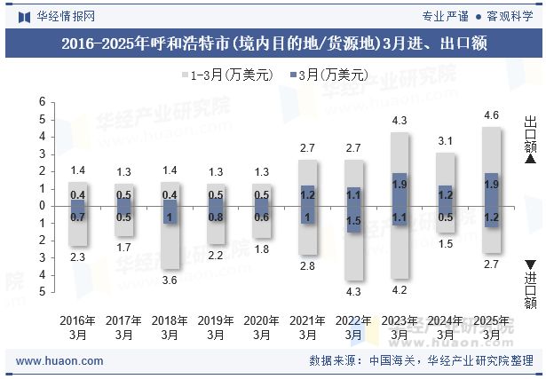 2016-2025年呼和浩特市(境内目的地/货源地)3月进、出口额