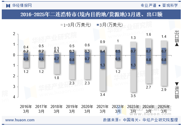 2016-2025年二连浩特市(境内目的地/货源地)3月进、出口额