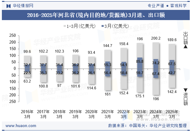 2016-2025年河北省(境内目的地/货源地)3月进、出口额