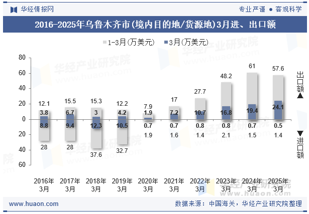 2016-2025年乌鲁木齐市(境内目的地/货源地)3月进、出口额