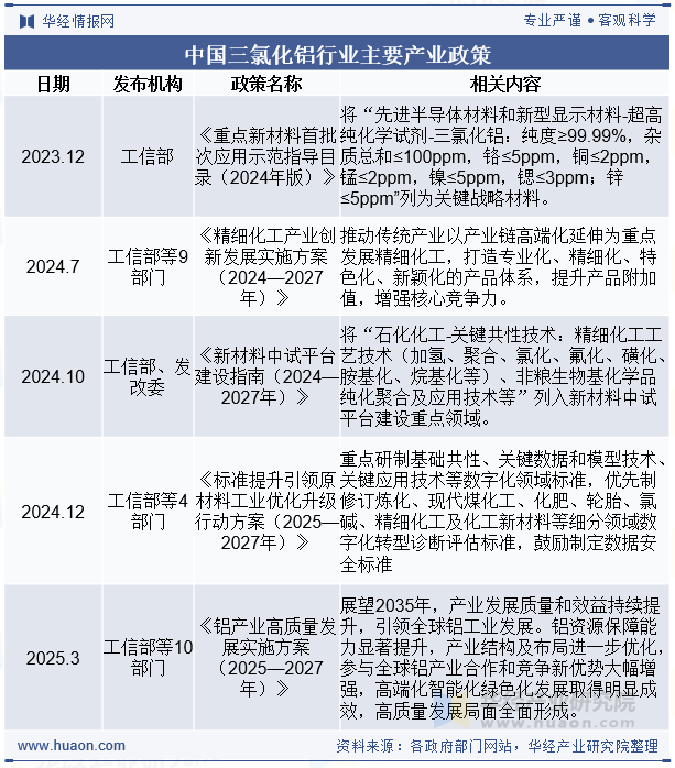 中国三氯化铝行业主要产业政策