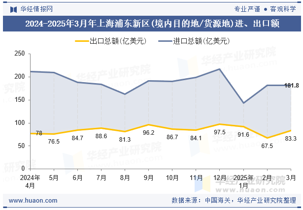 2024-2025年3月年上海浦东新区(境内目的地/货源地)进、出口额