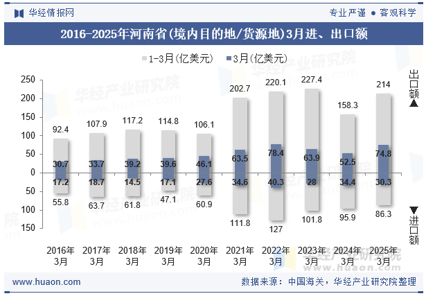 2016-2025年河南省(境内目的地/货源地)3月进、出口额