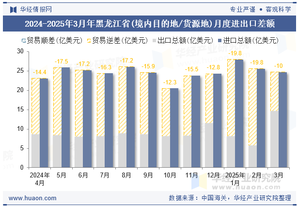 2024-2025年3月年黑龙江省(境内目的地/货源地)月度进出口差额