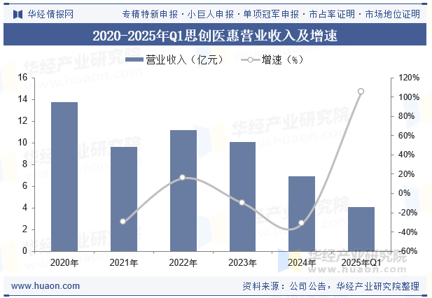 2020-2025年Q1思创医惠营业收入及增速