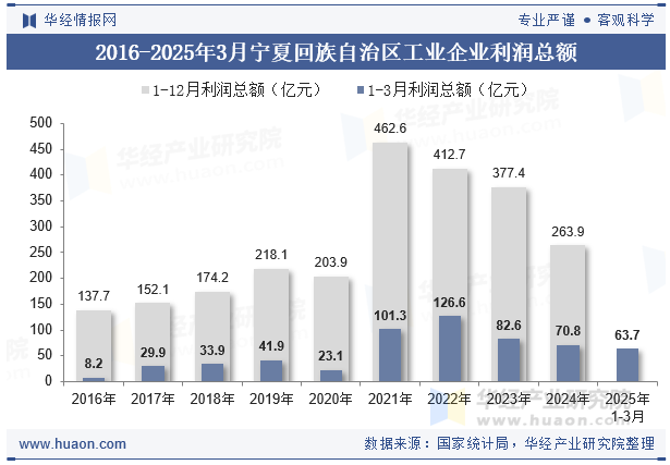 2016-2025年3月宁夏回族自治区工业企业利润总额