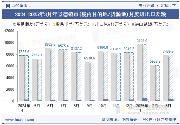 2024-2025年3月年景德镇市(境内目的地/货源地)月度进出口差额