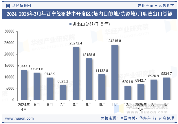 2024-2025年3月年西宁经济技术开发区(境内目的地/货源地)月度进出口总额