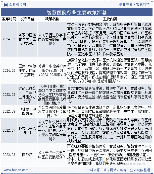 智慧医院行业主要政策汇总