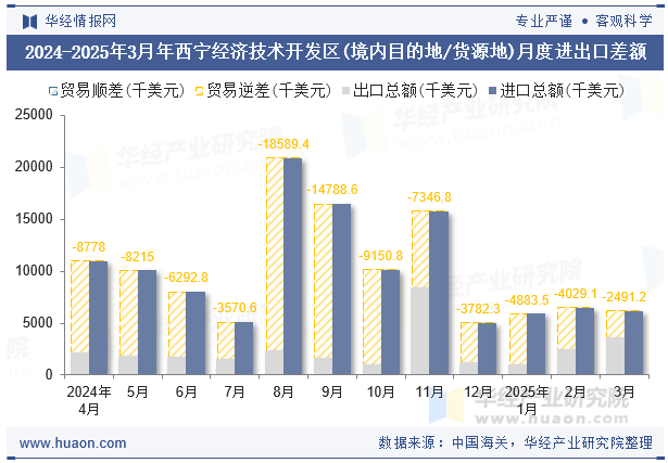 2024-2025年3月年西宁经济技术开发区(境内目的地/货源地)月度进出口差额