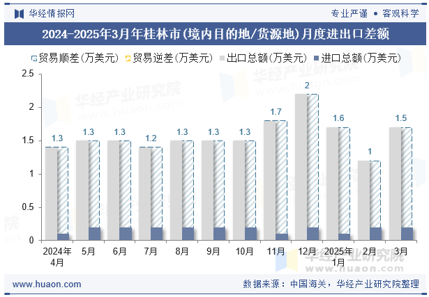 2024-2025年3月年桂林市(境内目的地/货源地)月度进出口差额