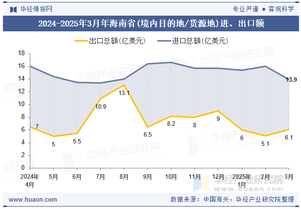2024-2025年3月年海南省(境内目的地/货源地)进、出口额