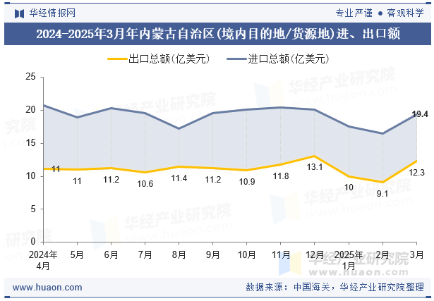 2024-2025年3月年内蒙古自治区(境内目的地/货源地)进、出口额