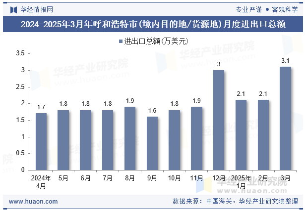 2024-2025年3月年呼和浩特市(境内目的地/货源地)月度进出口总额