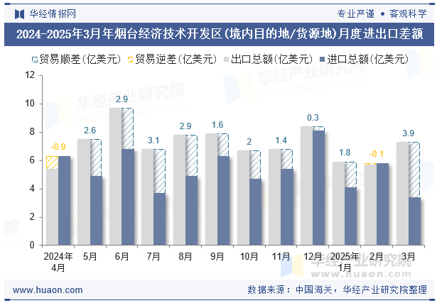 2024-2025年3月年烟台经济技术开发区(境内目的地/货源地)月度进出口差额