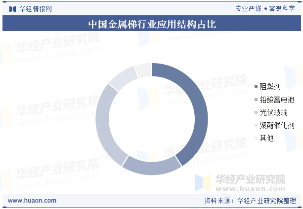中国金属梯行业应用结构占比