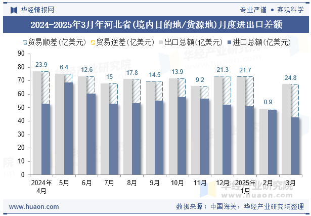 2024-2025年3月年河北省(境内目的地/货源地)月度进出口差额