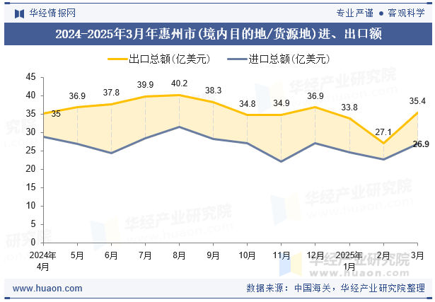 2024-2025年3月年惠州市(境内目的地/货源地)进、出口额