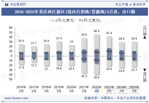 2016-2025年重庆两江新区(境内目的地/货源地)3月进、出口额