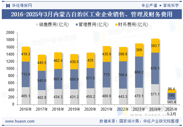 2016-2025年3月内蒙古自治区工业企业销售、管理及财务费用