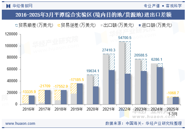 2016-2025年3月平潭综合实验区(境内目的地/货源地)进出口差额