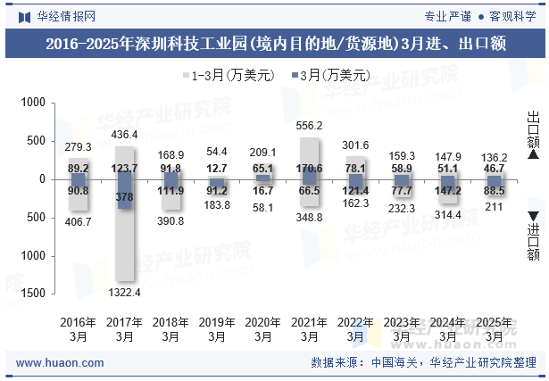 2016-2025年深圳科技工业园(境内目的地/货源地)3月进、出口额