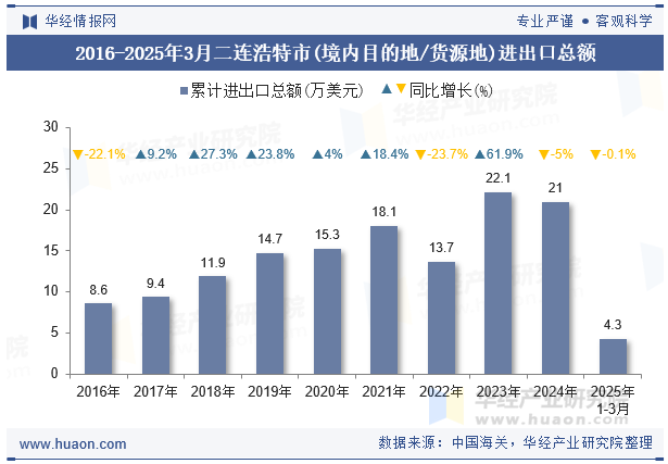 2016-2025年3月二连浩特市(境内目的地/货源地)进出口总额