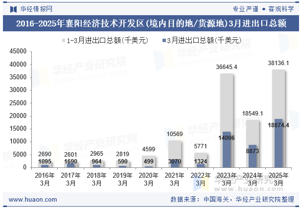 2016-2025年襄阳经济技术开发区(境内目的地/货源地)3月进出口总额
