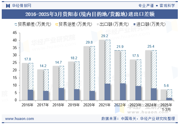 2016-2025年3月贵阳市(境内目的地/货源地)进出口差额