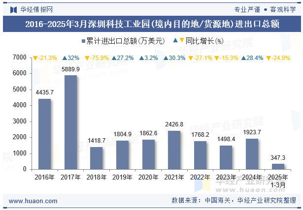 2016-2025年3月深圳科技工业园(境内目的地/货源地)进出口总额