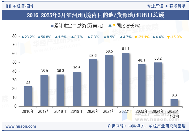 2016-2025年3月红河州(境内目的地/货源地)进出口总额