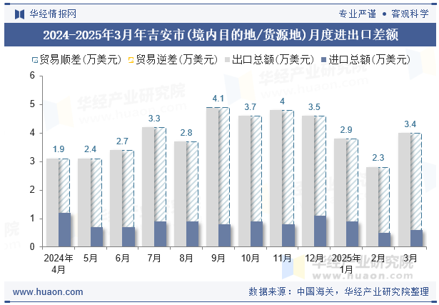 2024-2025年3月年吉安市(境内目的地/货源地)月度进出口差额