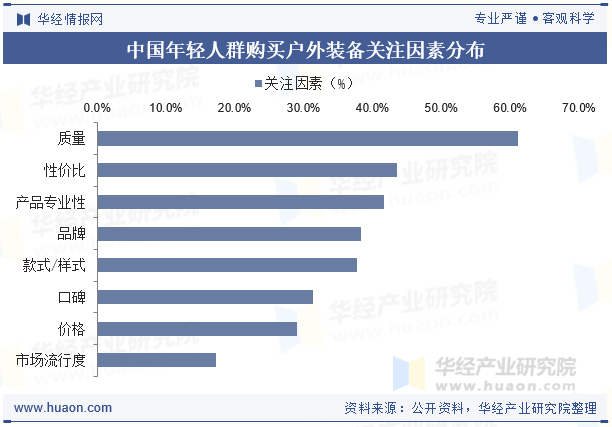 中国年轻人群购买户外装备关注因素分布