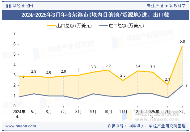2024-2025年3月年哈尔滨市(境内目的地/货源地)进、出口额