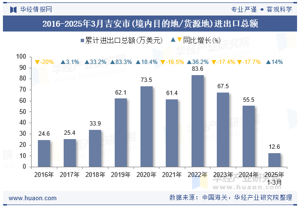 2016-2025年3月吉安市(境内目的地/货源地)进出口总额