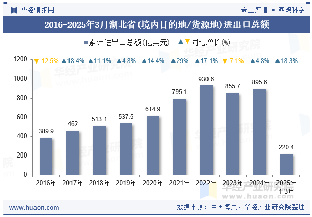 2016-2025年3月湖北省(境内目的地/货源地)进出口总额