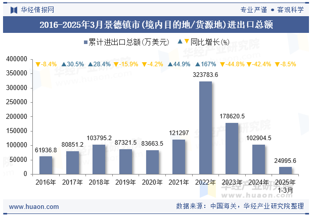 2016-2025年3月景德镇市(境内目的地/货源地)进出口总额
