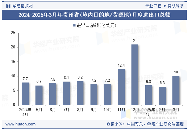 2024-2025年3月年贵州省(境内目的地/货源地)月度进出口总额