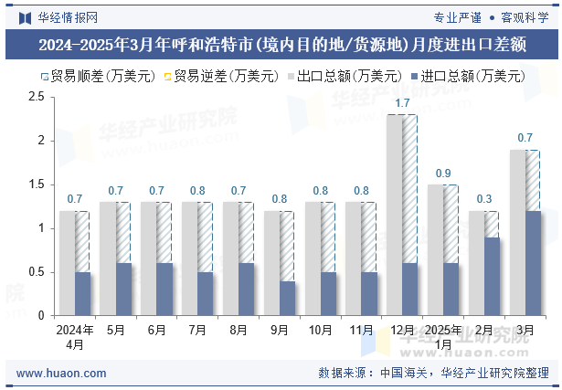 2024-2025年3月年呼和浩特市(境内目的地/货源地)月度进出口差额