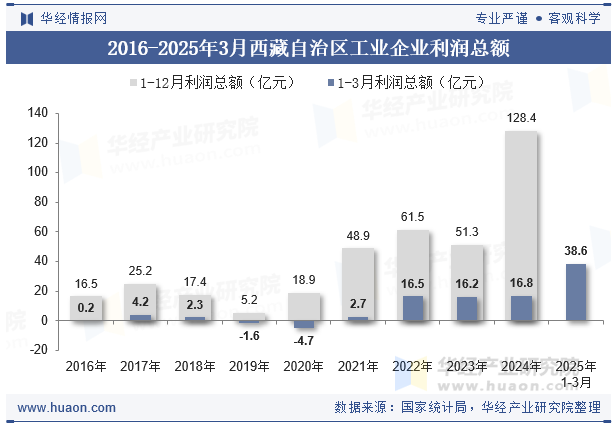 2016-2025年3月西藏自治区工业企业利润总额