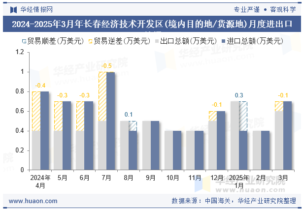 2024-2025年3月年长春经济技术开发区(境内目的地/货源地)月度进出口差额