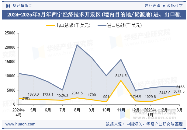 2024-2025年3月年西宁经济技术开发区(境内目的地/货源地)进、出口额