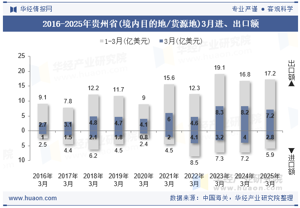 2016-2025年贵州省(境内目的地/货源地)3月进、出口额