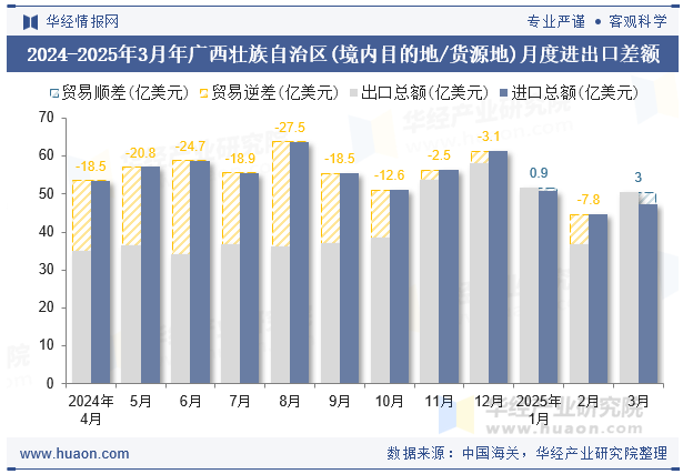 2024-2025年3月年广西壮族自治区(境内目的地/货源地)月度进出口差额