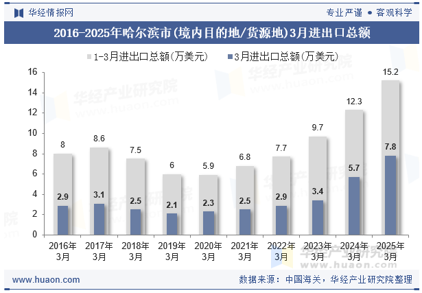 2016-2025年哈尔滨市(境内目的地/货源地)3月进出口总额