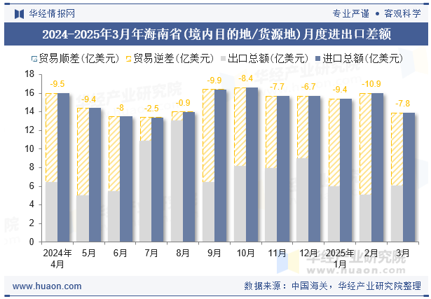 2024-2025年3月年海南省(境内目的地/货源地)月度进出口差额