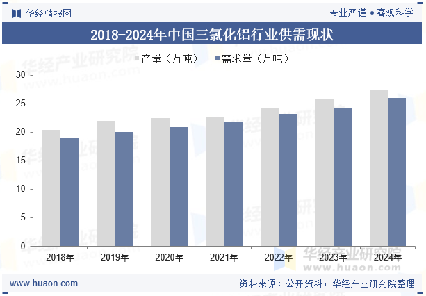 2018-2024年中国三氯化铝行业供需现状